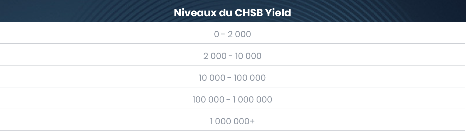 Tranches de rendement du CHSB