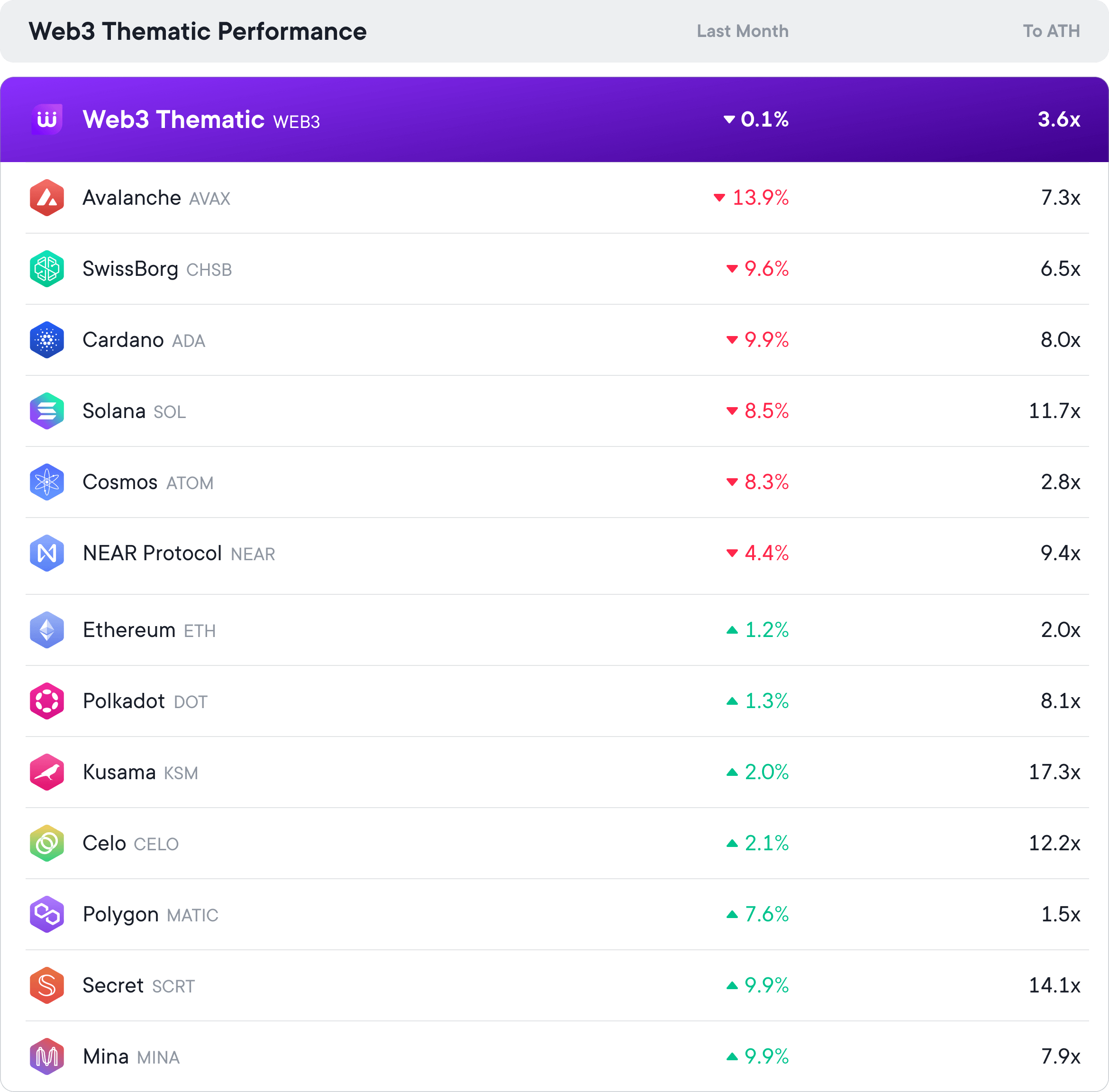The performance of all tokens