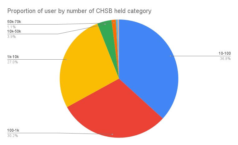 CHSB holders in the SwissBorg app