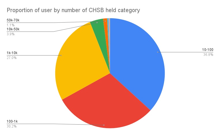 CHSB-Inhaber in der SwissBorg-App.