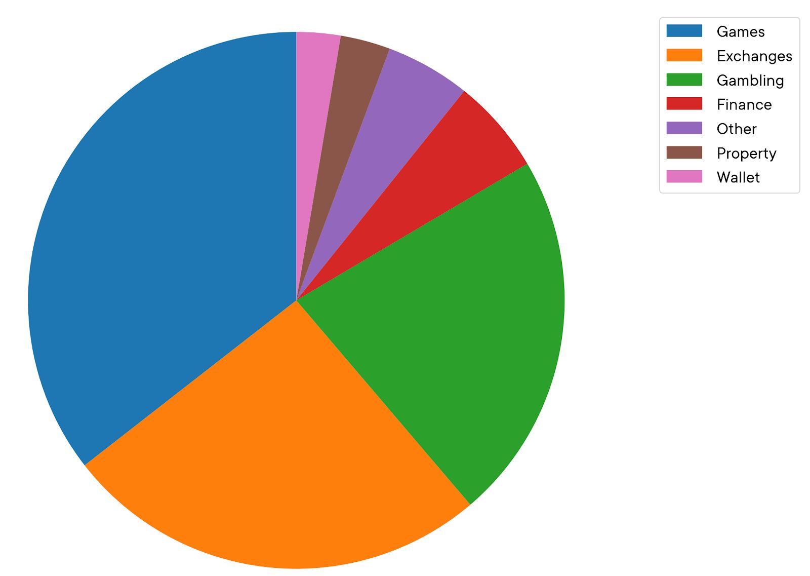 Ethereum-Anwendungen - Tortendiagramm