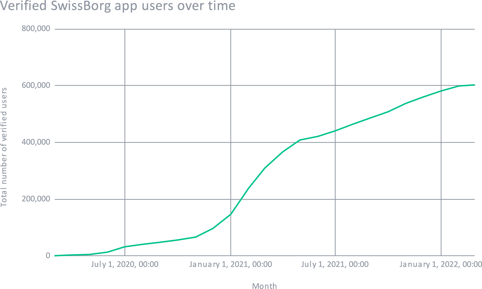 Verified SwissBorg app users over time