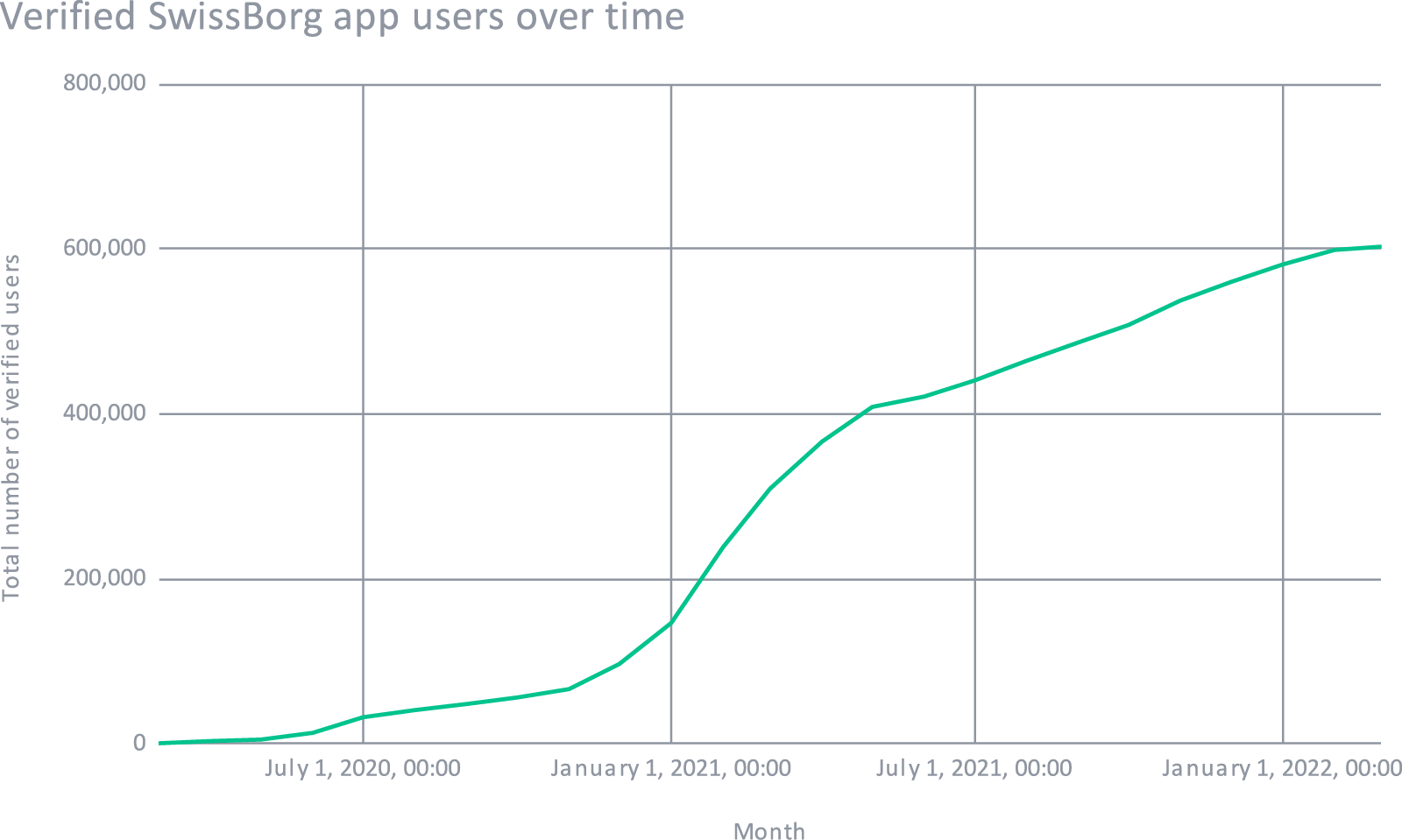 Verified SwissBorg app users over time 