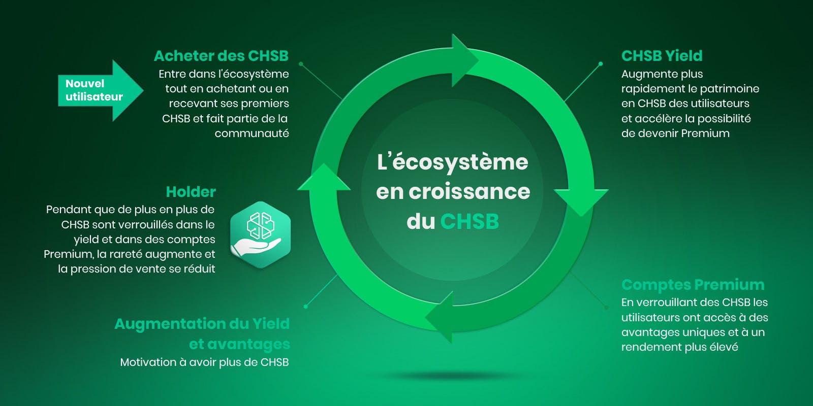 L'écosystème croissant du CHSB