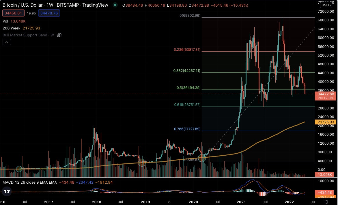Graphique en chandelier sur 1 semaine BTC/USD (Bitstamp). Source: Trading View.