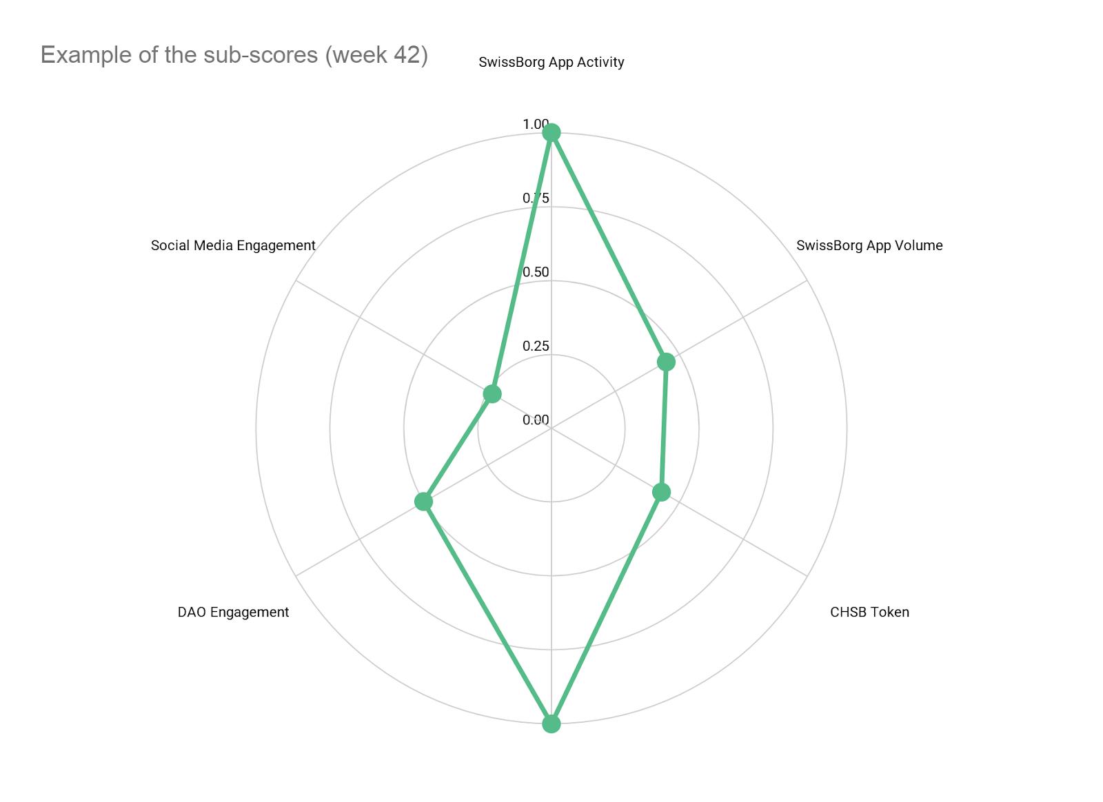 Community Index subscores