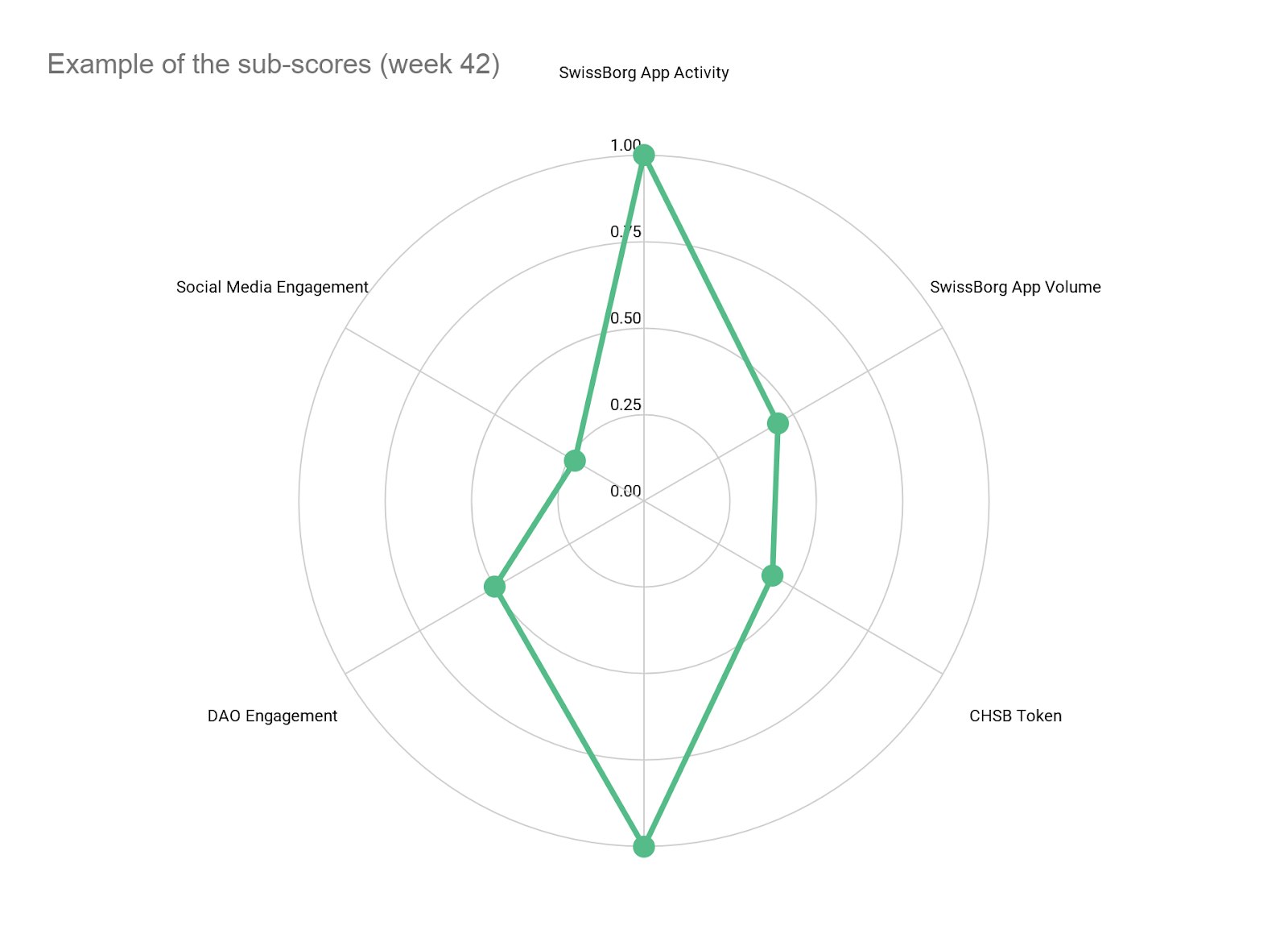 Community Index subscores