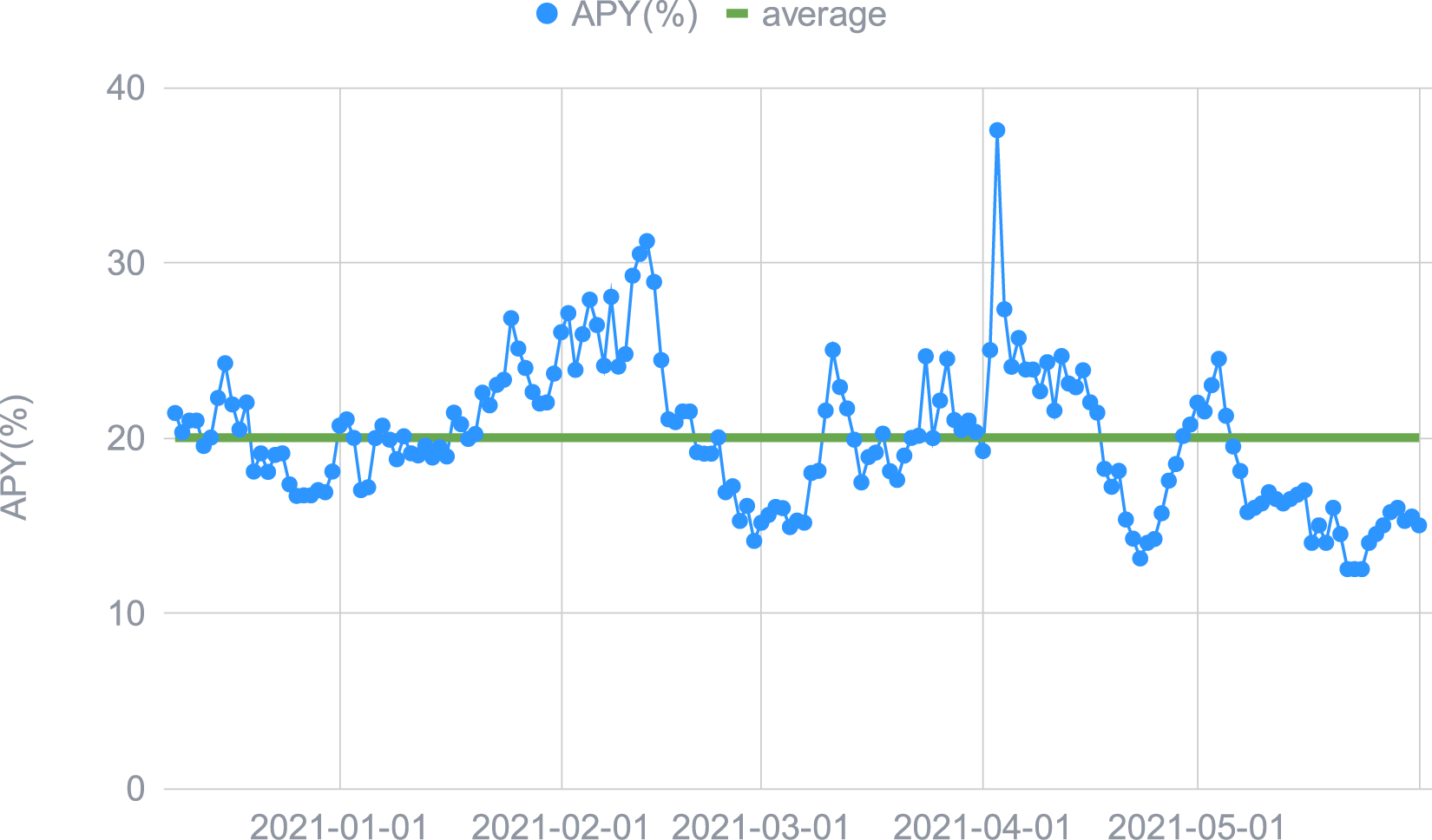Optimised maximal Yield (for Premium) obtained daily