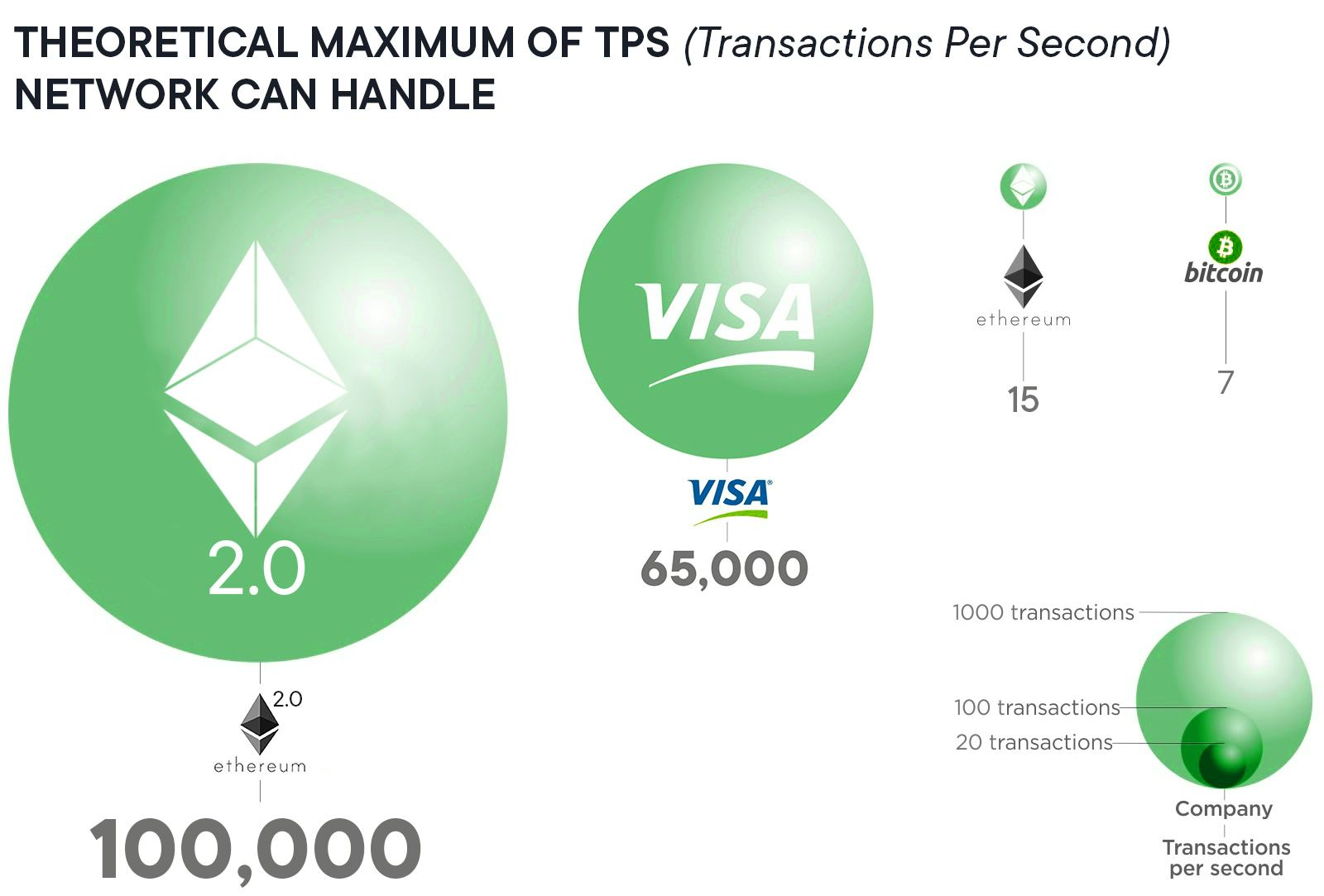 Ethereum network limitations