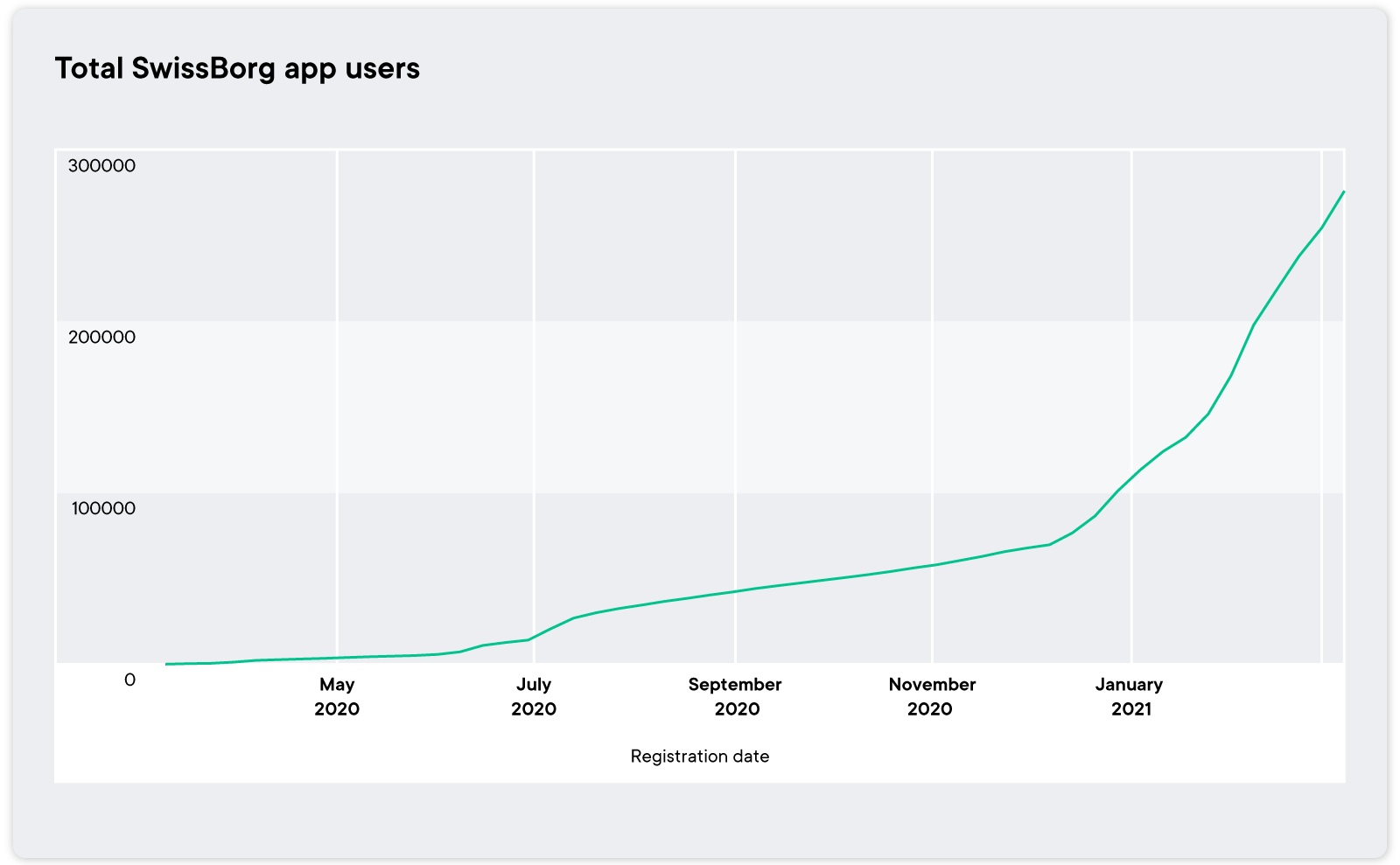 Total SwissBorg app users