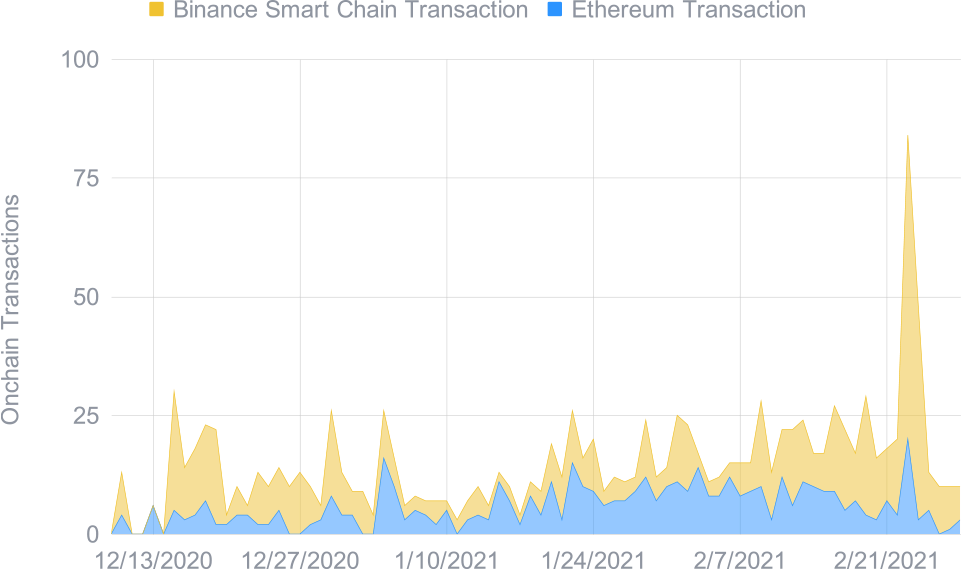 The Smart Yield strategy optimiser transactions in time