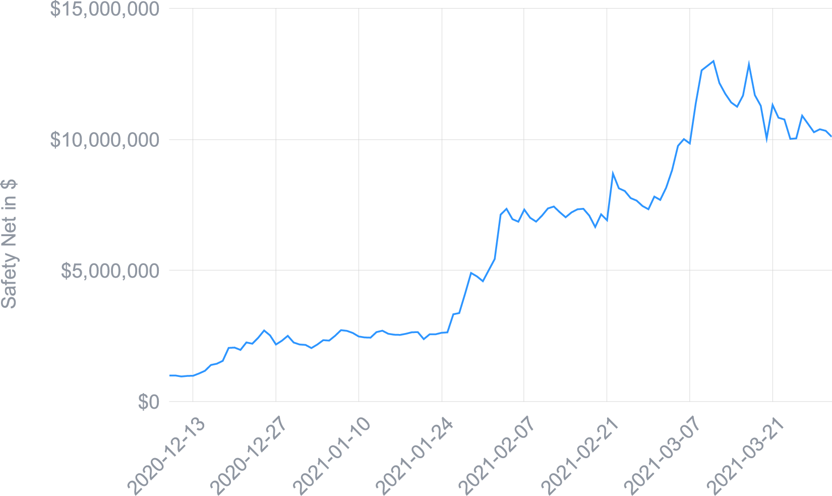Safety Net level, March 2021
