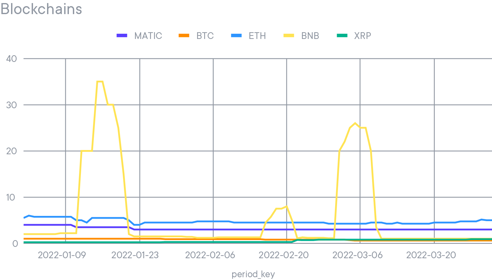 March APYs for BNB, BTC, ETH, MATIC, XRP
