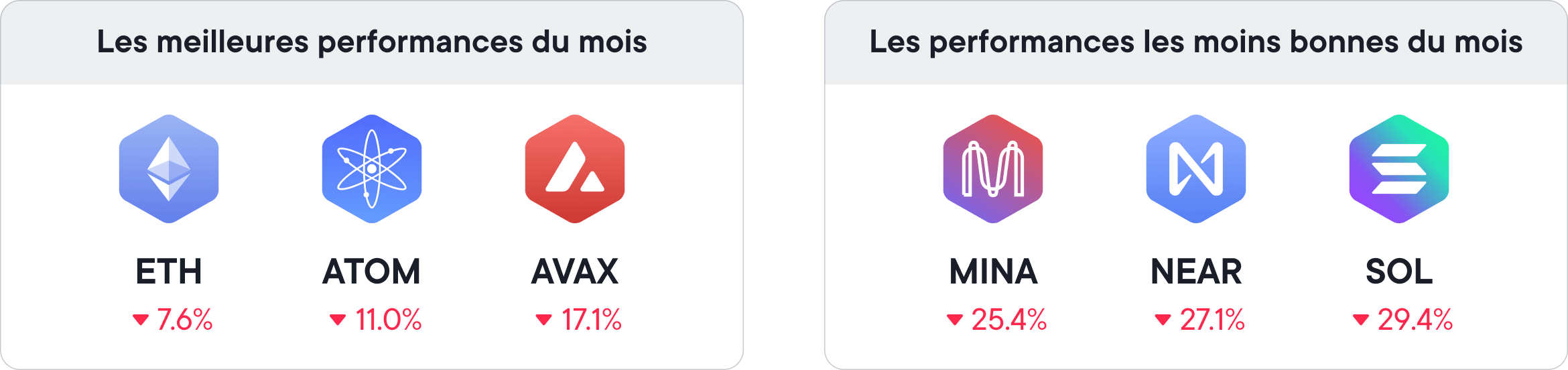 La performance de tous les tokens