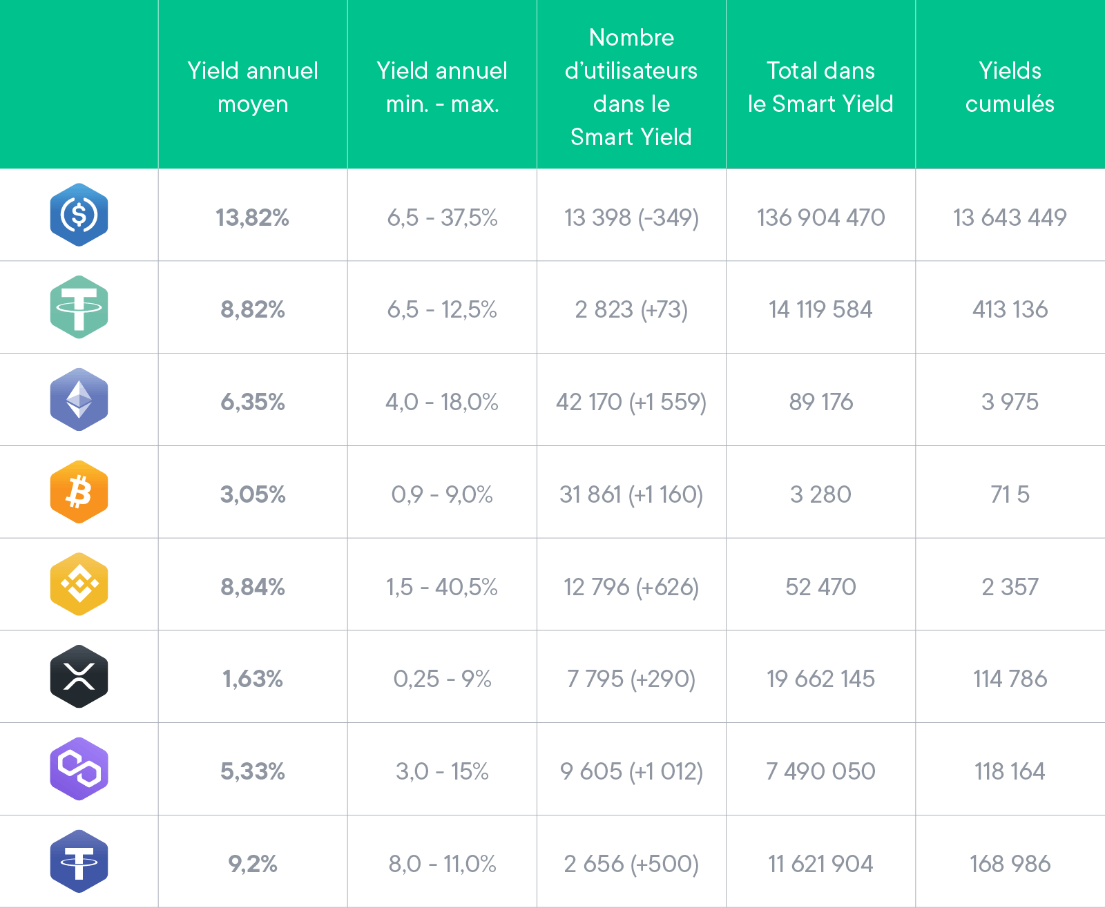 Statistiques de janvier pour tous les Smart Yield wallets