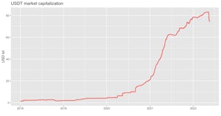 Capitalisation du USDT