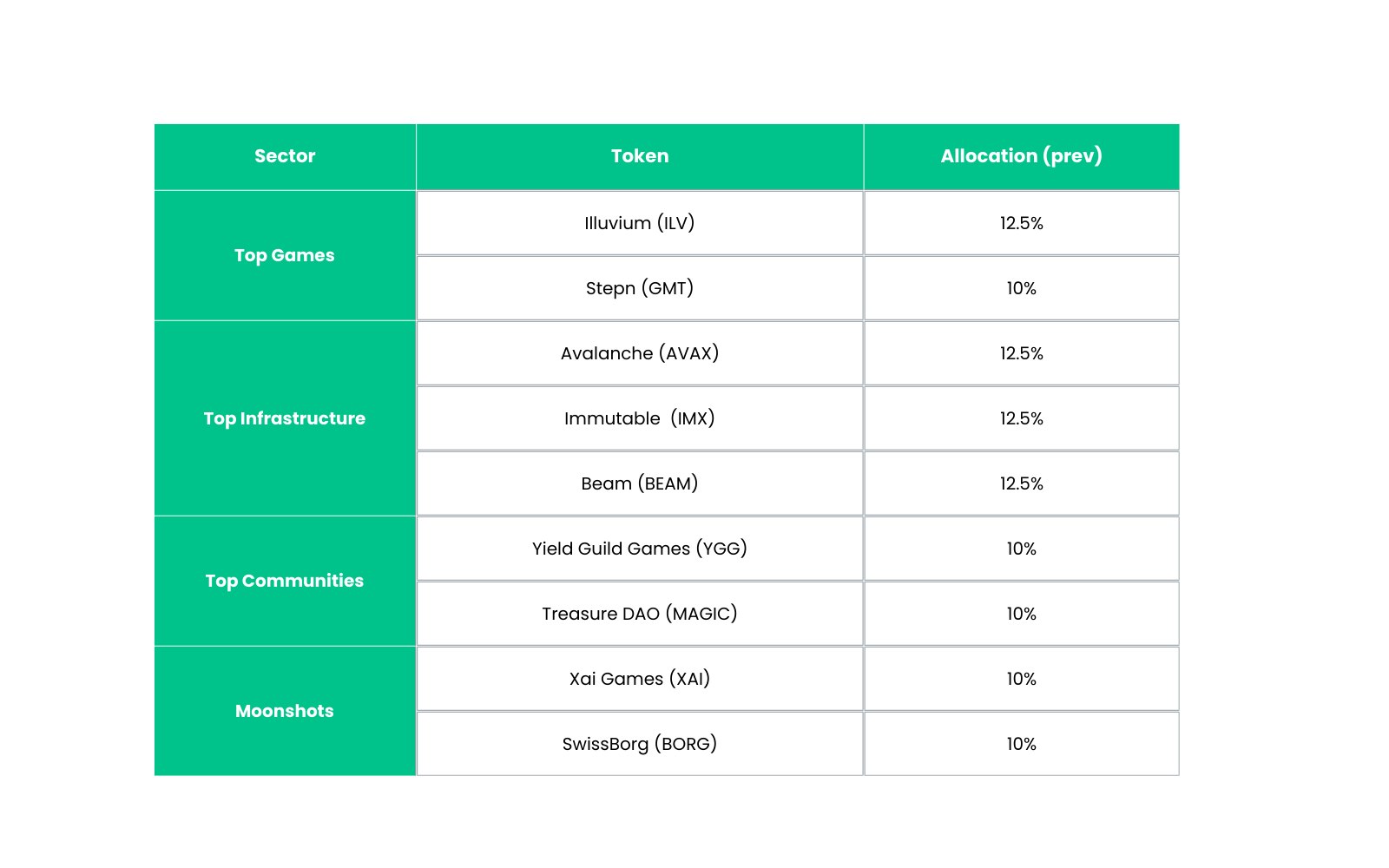 Gaming Thematic starting allocation