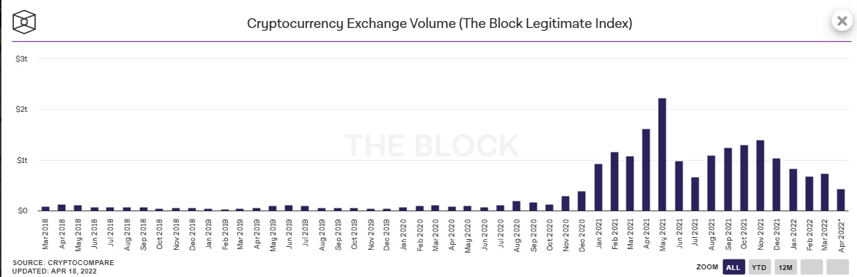 Cryptocurrency exchange volume