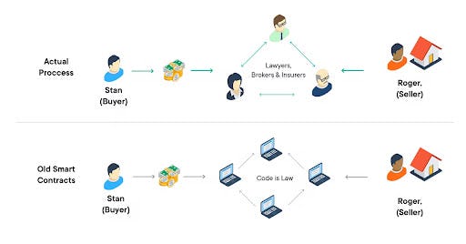 Smart Contracts
