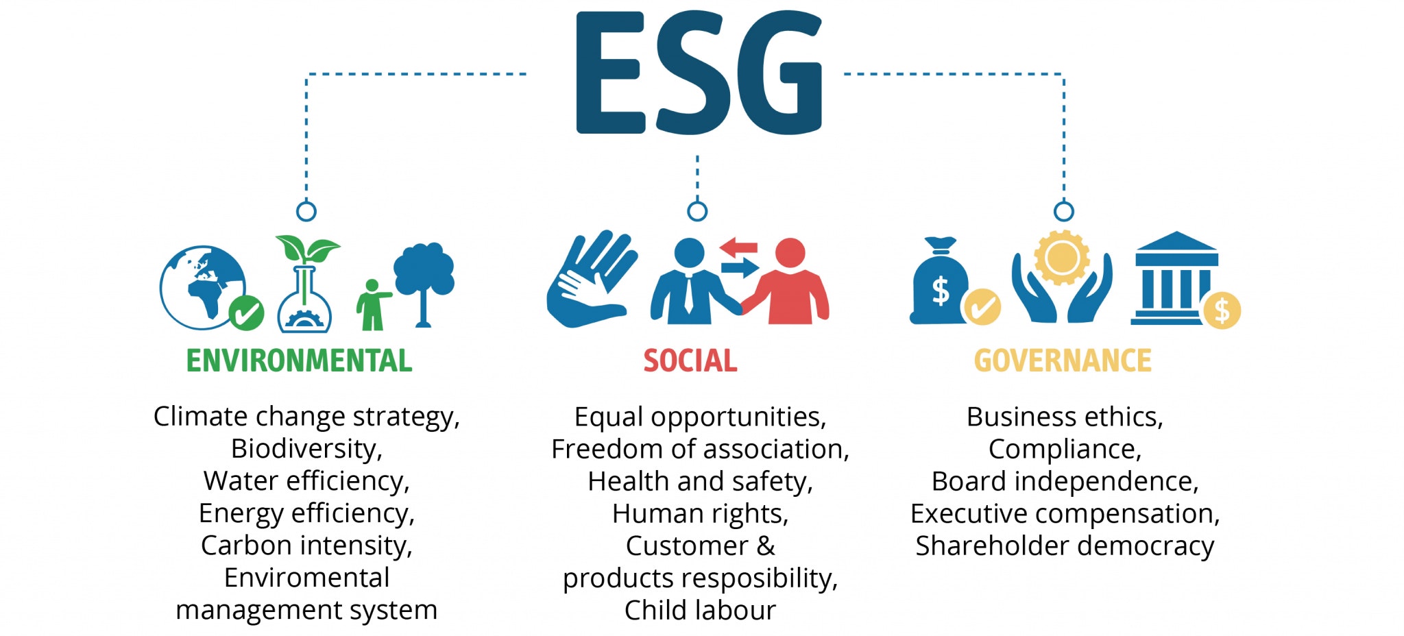 ESG et explications des trois critères (environnementaux, sociaux et de gouvernance)