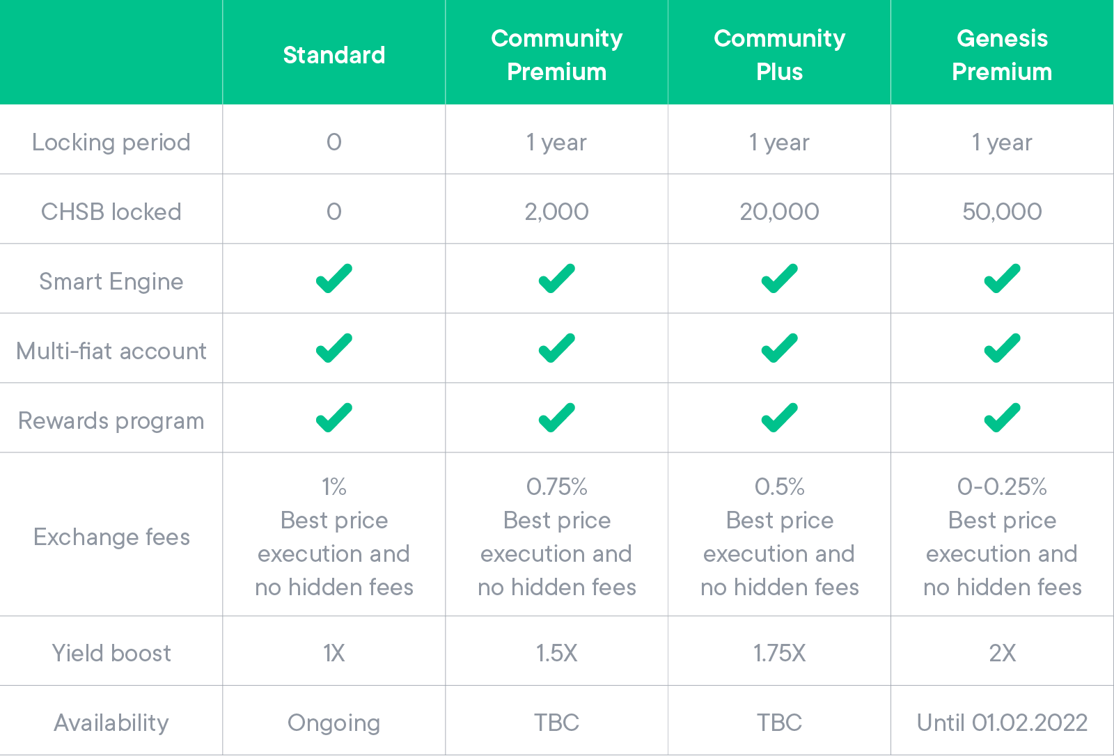 Comparative table of Premium tiers