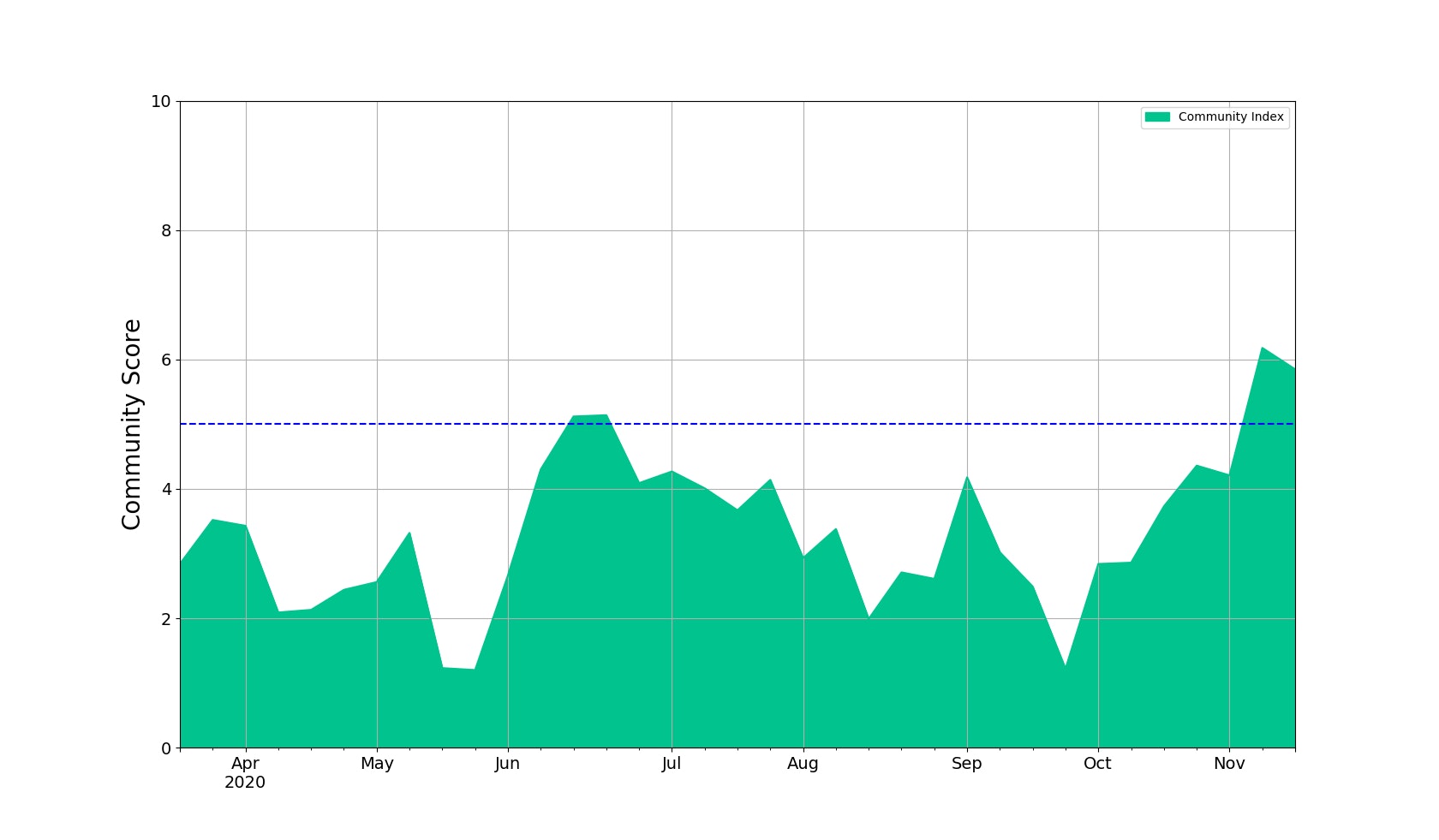 Community Index backtest