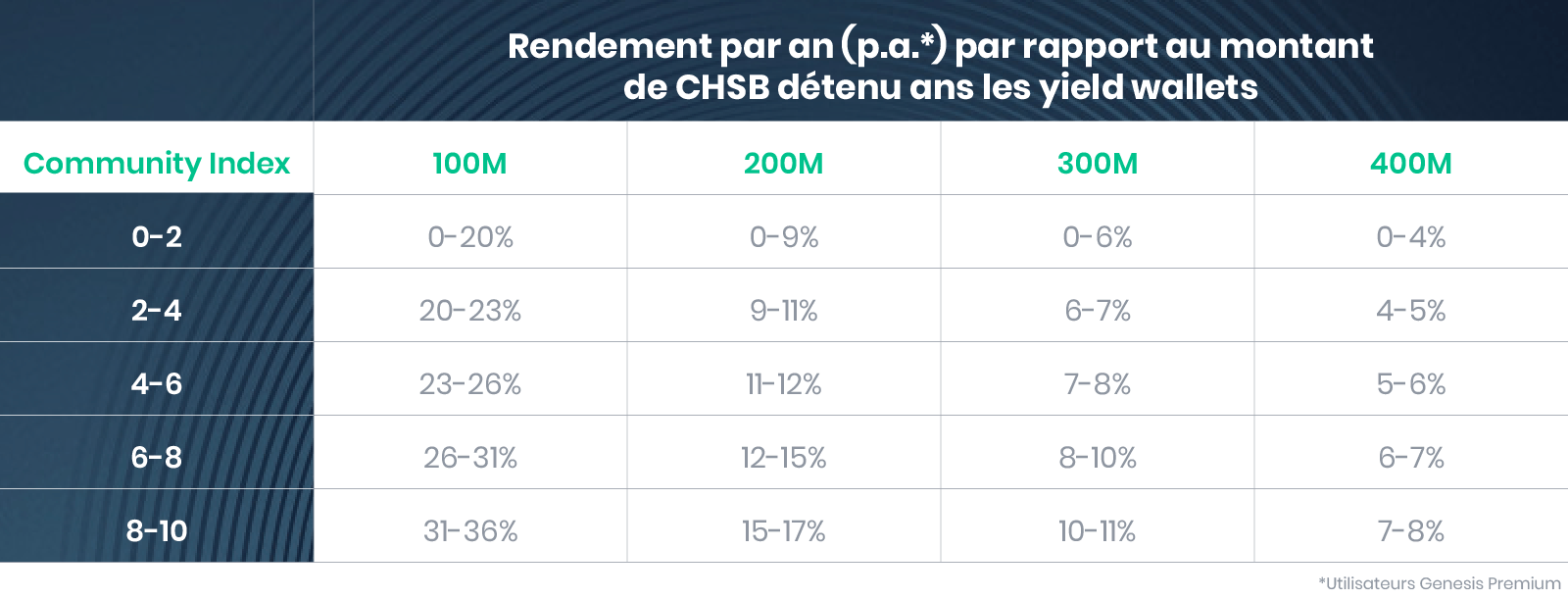 Récompenses par an (p.a.*) vs montant de CHSB détenus dans les Yield wallets
