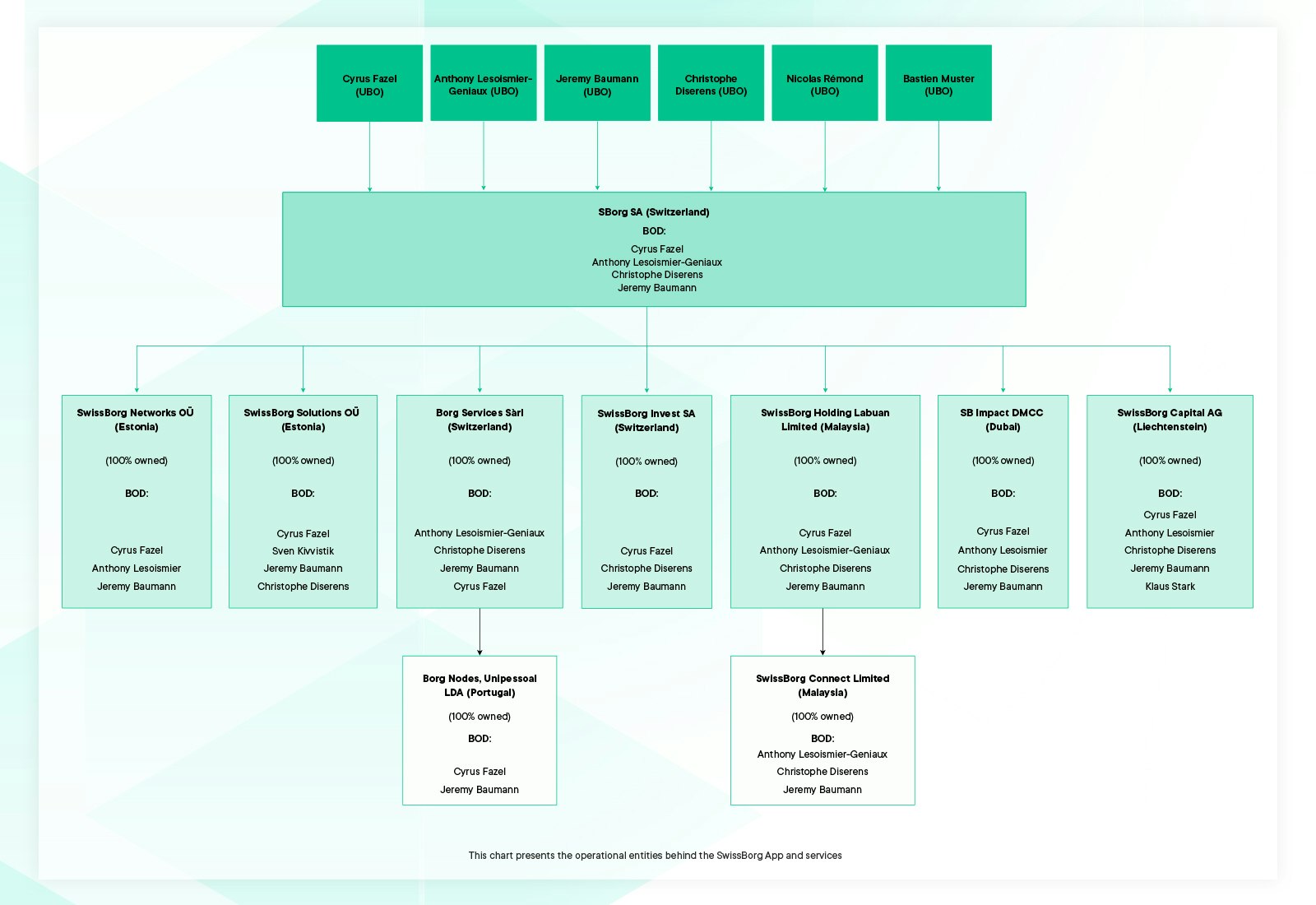 Organigramme des entités opérationnelles de SwissBorg