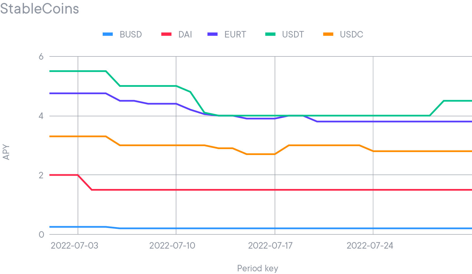 July APYs for BUSD, DAI, EURT, USDT, USDC