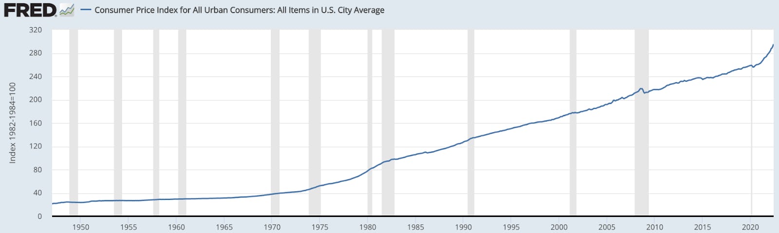 Cost of living in the US since the 1940s: only going up!