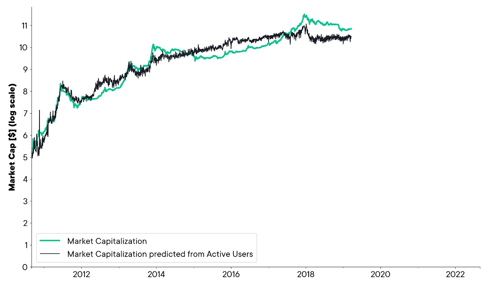 Bitcoin Network Value