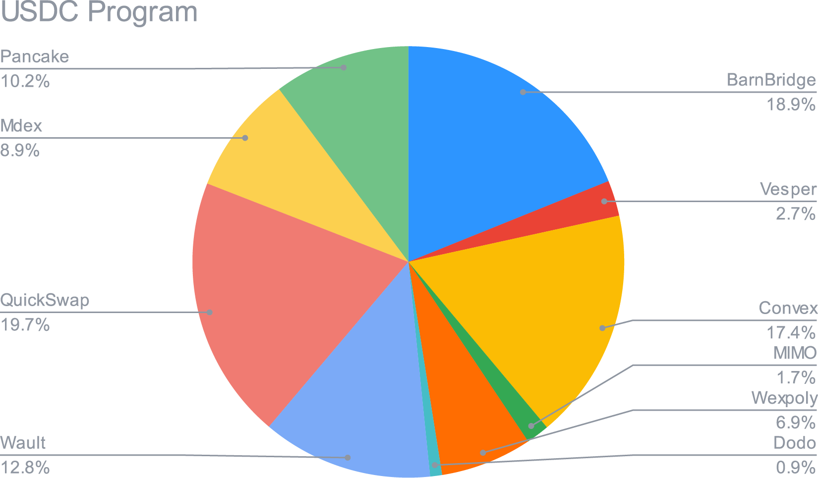 Allocation de l’USDC Smart Yield (30-06-2021)