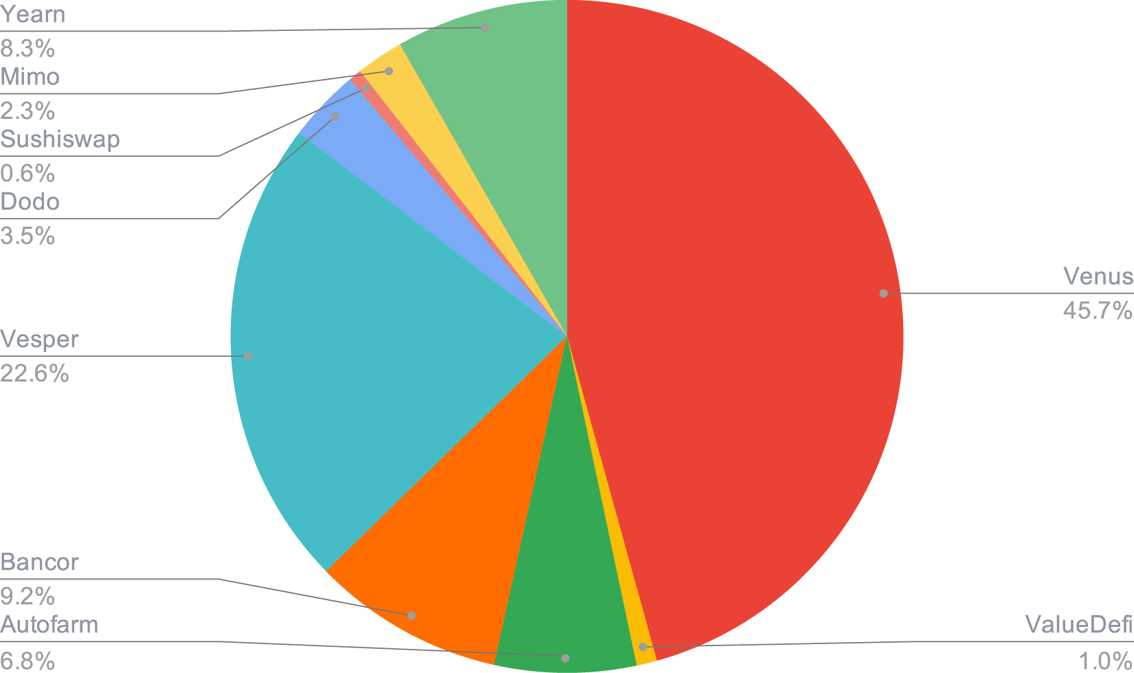 ETH Smart Yield allocation (30-034-2021)