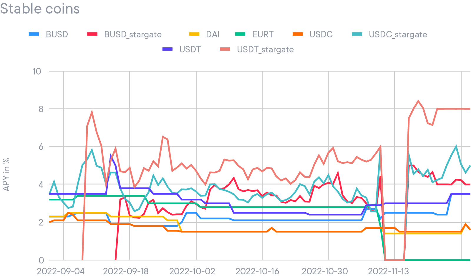 APYs pour BUSD, BUSD Stargate Strategy, DAI, EURT, USDC, USD Stargate Strategy, USDT, USDT Stargate Strategy
