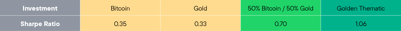 Sharpe ratios