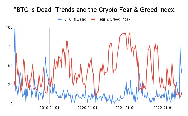 Terme recherché : “Bitcoin is Dead” dans les Google Trends et Crypto Fear & Greed Index (Alternative.me) 