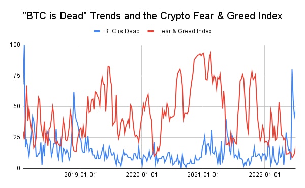 Terme recherché : “Bitcoin is Dead” dans les Google Trends et Crypto Fear & Greed Index (Alternative.me)