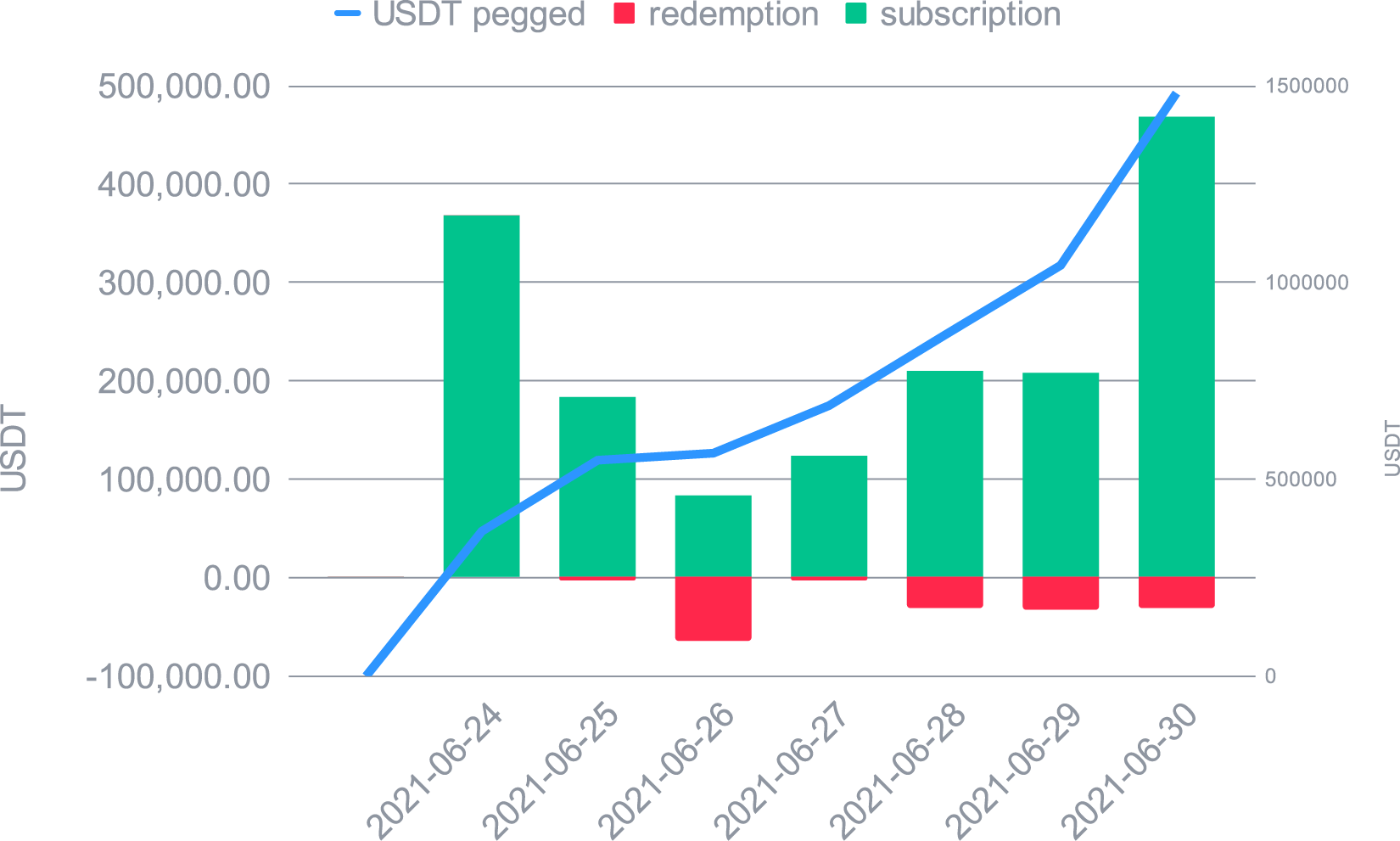 USDT growth in the Smart Yield wallet and daily subscriptions/redemptions