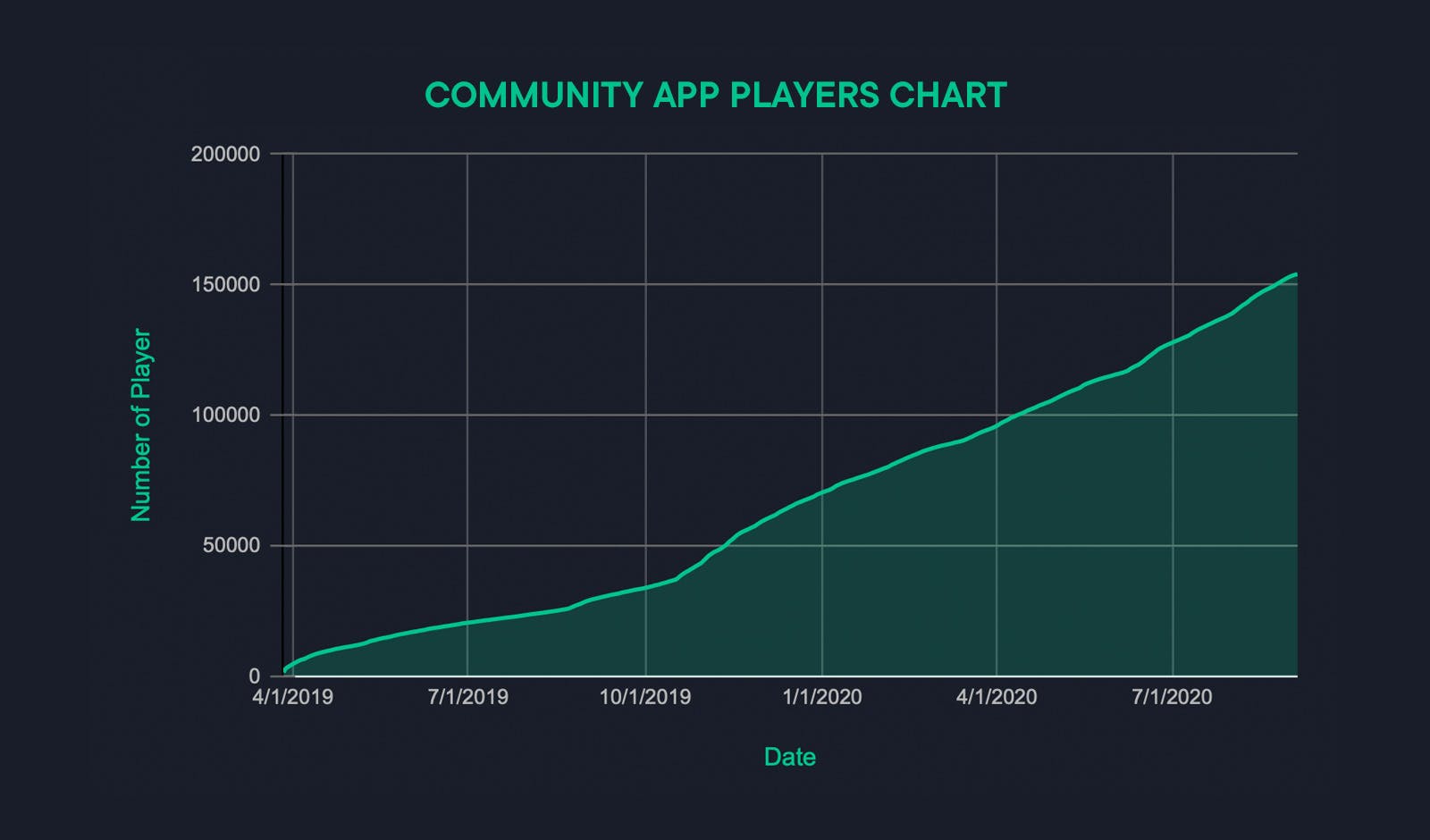 Community App Players Chart