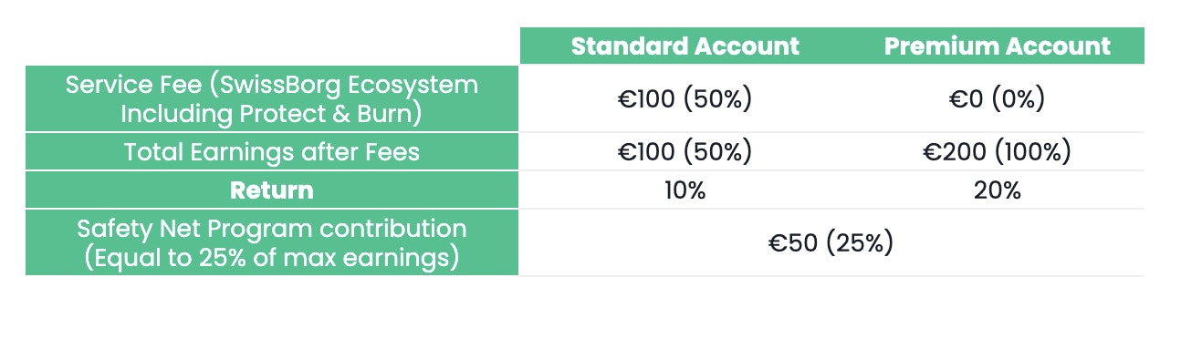 Standard yield vs. Premium yield