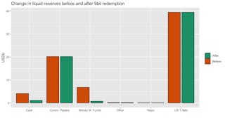 Change in liquid reserves before and after 9bil redemption