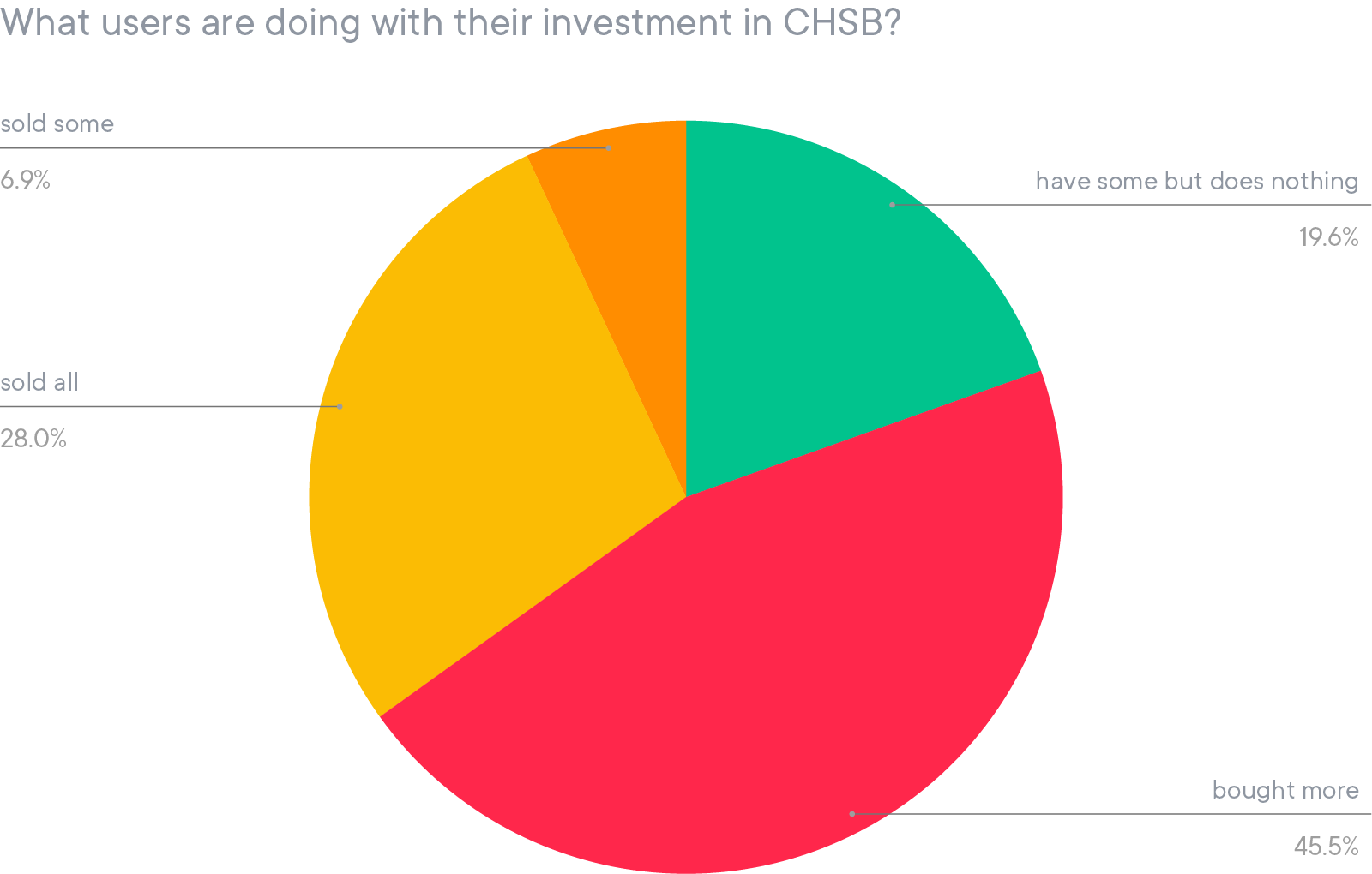 What users are doing with their investment in CHSB