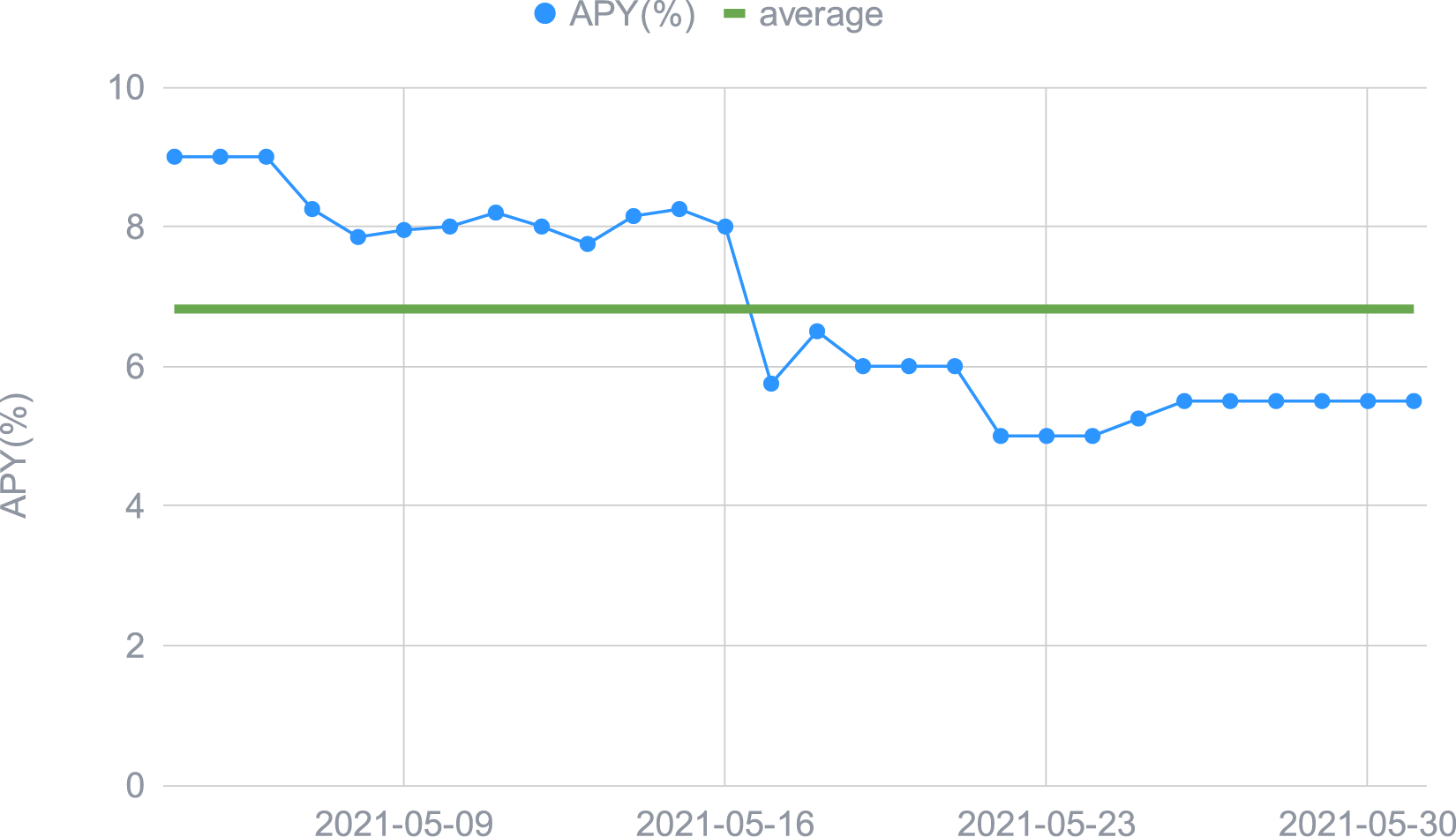 Optimised maximal yield (for Premium) obtained daily