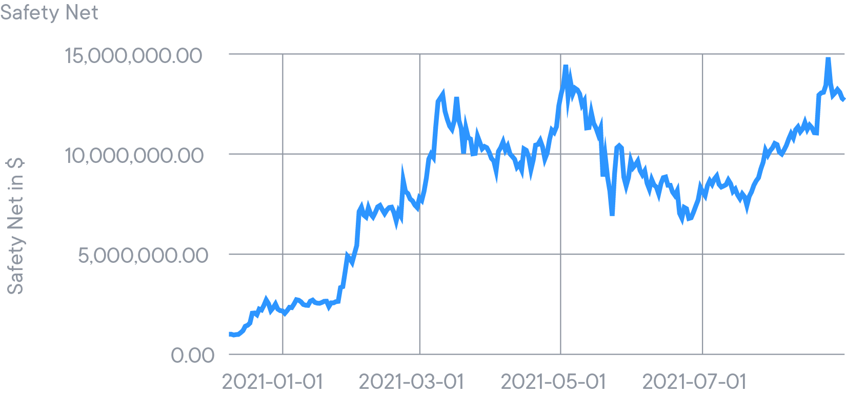 Niveau du filet de sécurité, août 2021