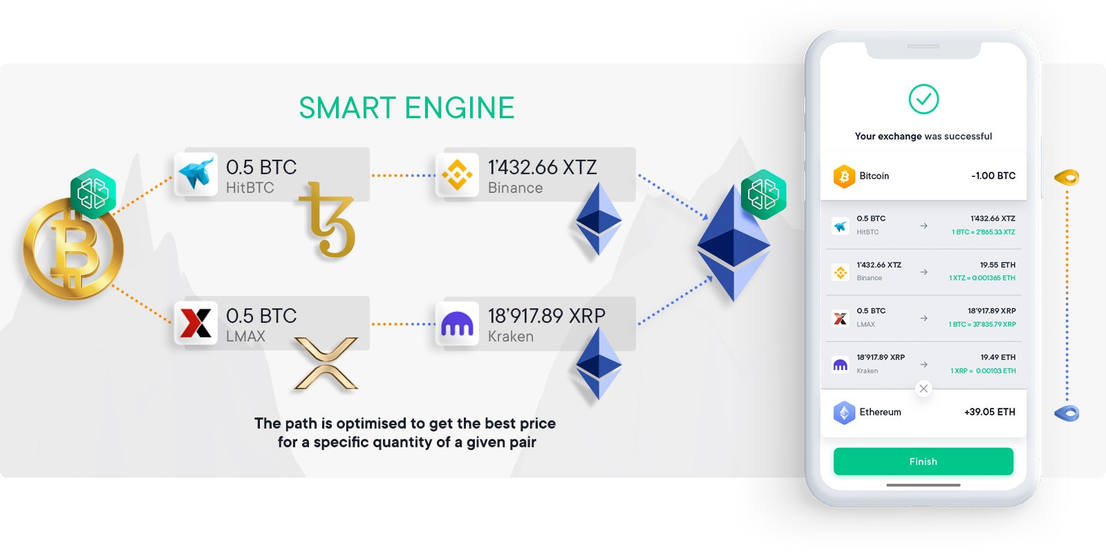 The Smart Exchange Report shows you the route we take to get you the best deal