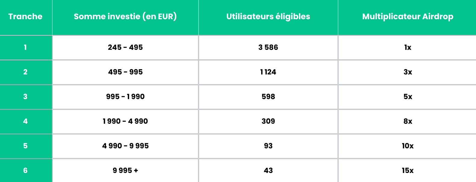 Tranches d'éligibilité