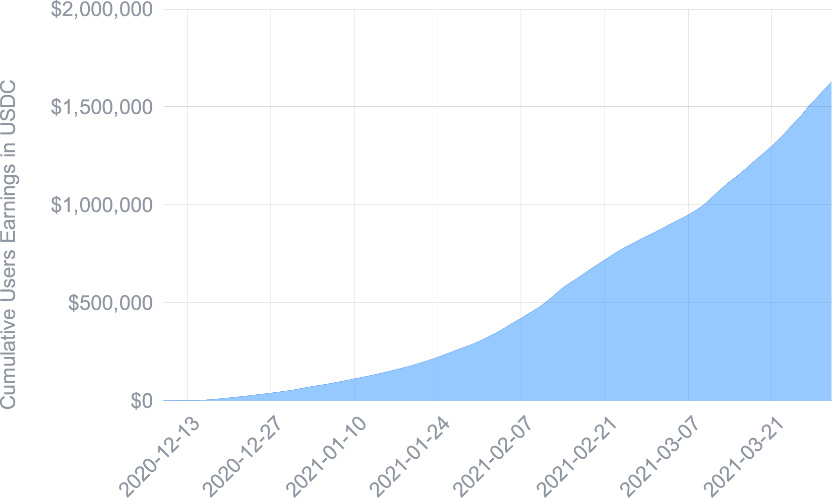 Cumulative users earnings (Premium and standard users)