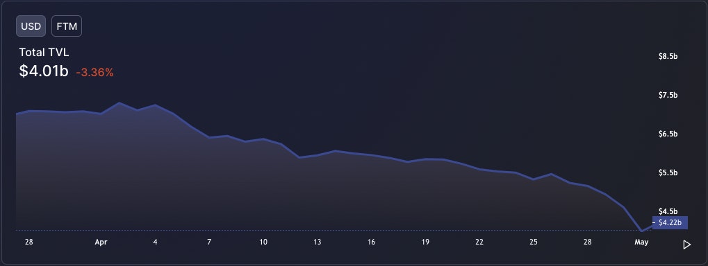Fantom TVL DeFI LLama
