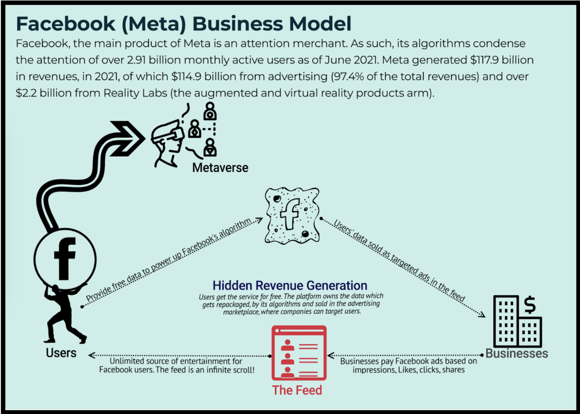 Facebook Business Model