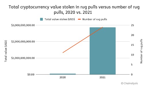 Total de la valeur en cryptomonnaie volée via des “rug pulls”, face au nombre total de “rug pulls” ayant eu lieu, en 2020 et en 2021